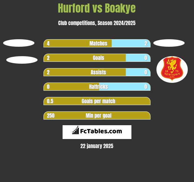 Hurford vs Boakye h2h player stats