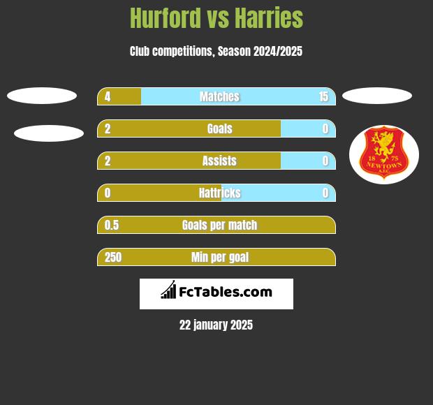 Hurford vs Harries h2h player stats