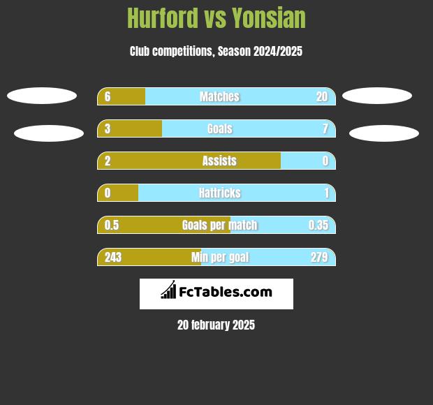 Hurford vs Yonsian h2h player stats