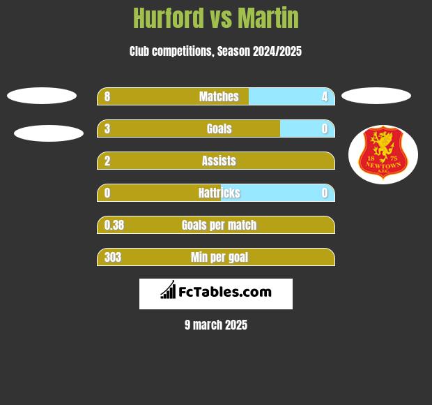 Hurford vs Martin h2h player stats