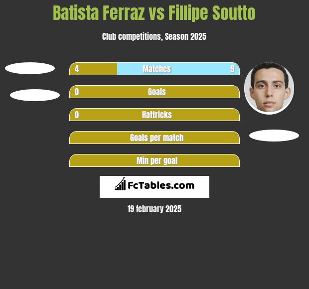 Batista Ferraz vs Fillipe Soutto h2h player stats