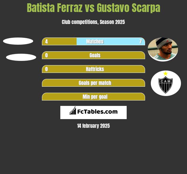 Batista Ferraz vs Gustavo Scarpa h2h player stats