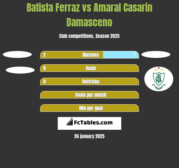 Batista Ferraz vs Amaral Casarin Damasceno h2h player stats