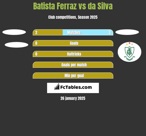 Batista Ferraz vs da Silva h2h player stats