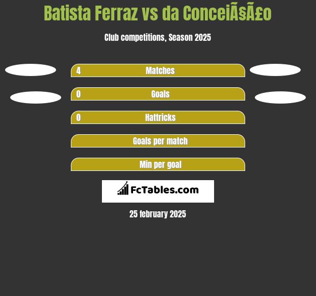 Batista Ferraz vs da ConceiÃ§Ã£o h2h player stats