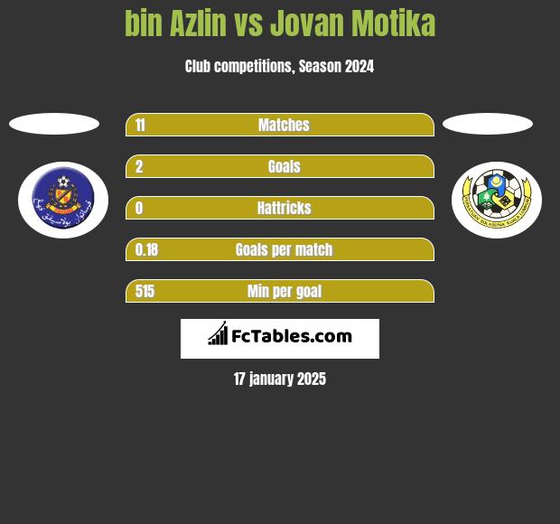 bin Azlin vs Jovan Motika h2h player stats