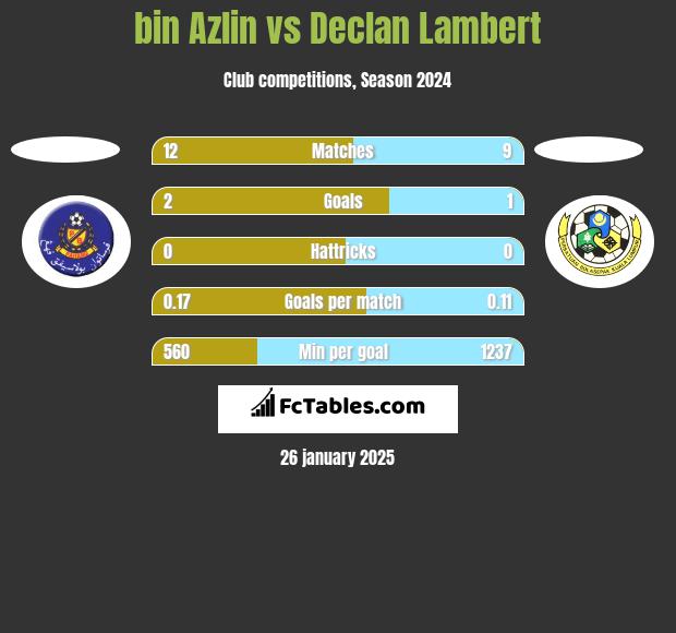 bin Azlin vs Declan Lambert h2h player stats