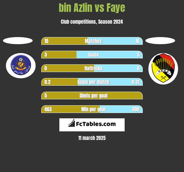 bin Azlin vs Faye h2h player stats