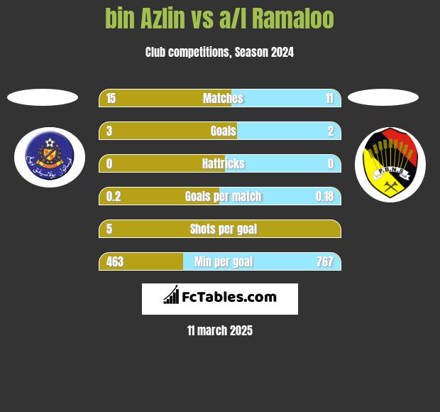 bin Azlin vs a/l Ramaloo h2h player stats