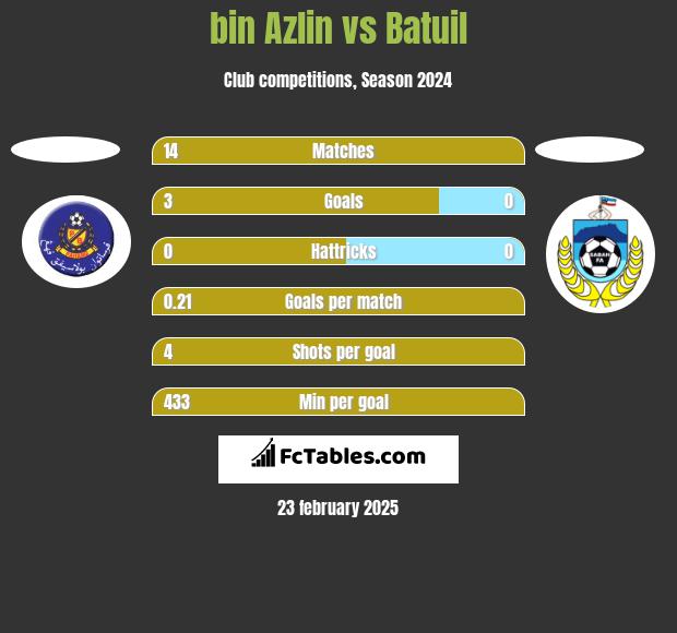 bin Azlin vs Batuil h2h player stats