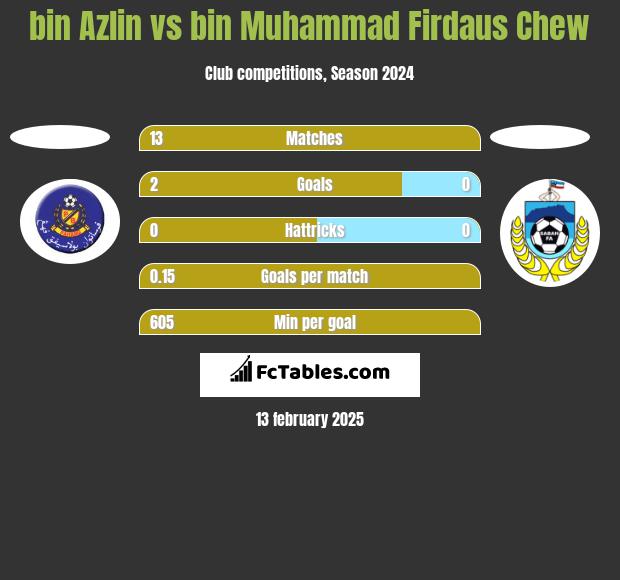 bin Azlin vs bin Muhammad Firdaus Chew h2h player stats