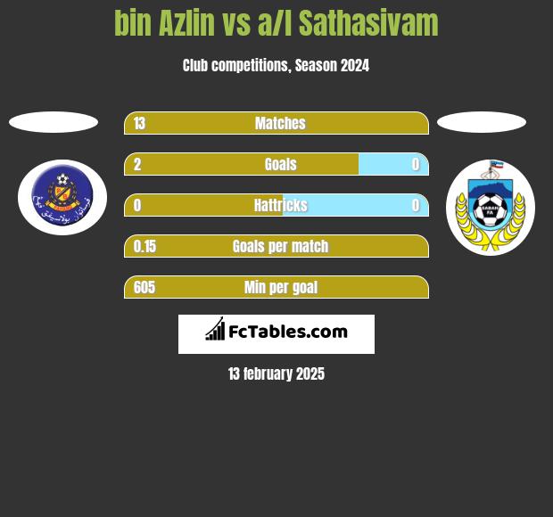 bin Azlin vs a/l Sathasivam h2h player stats