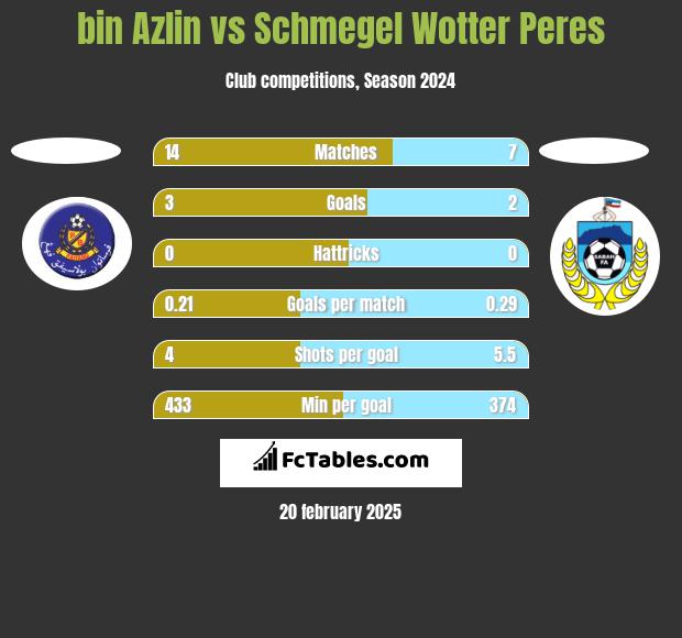 bin Azlin vs Schmegel Wotter Peres h2h player stats