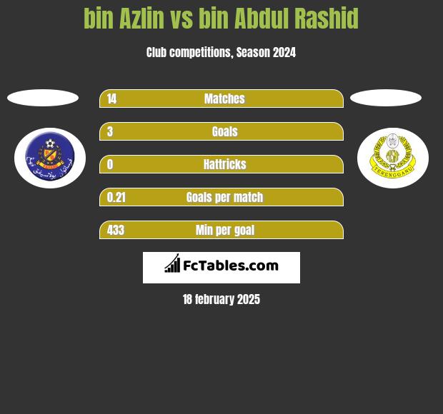 bin Azlin vs bin Abdul Rashid h2h player stats