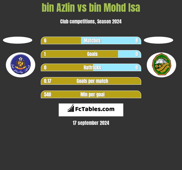 bin Azlin vs bin Mohd Isa h2h player stats