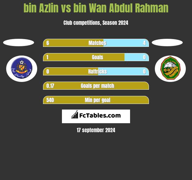 bin Azlin vs bin Wan Abdul Rahman h2h player stats