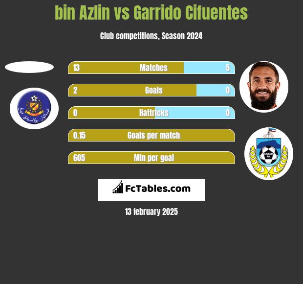 bin Azlin vs Garrido Cifuentes h2h player stats