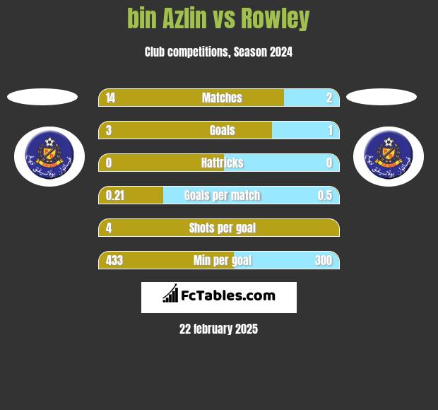 bin Azlin vs Rowley h2h player stats