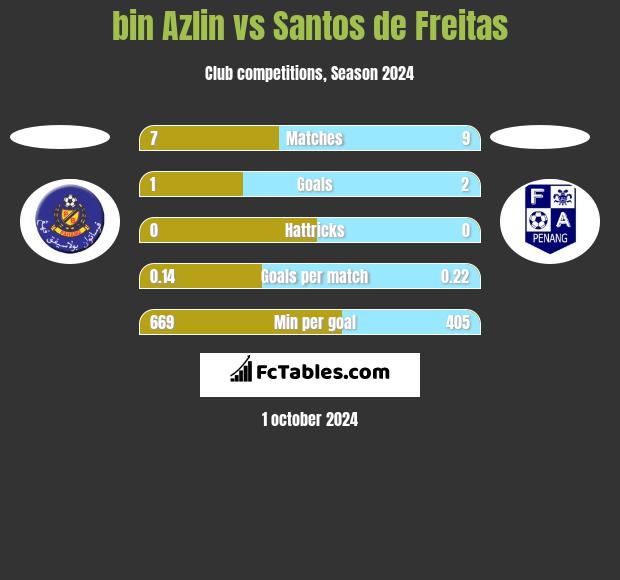 bin Azlin vs Santos de Freitas h2h player stats