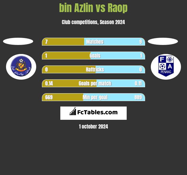 bin Azlin vs Raop h2h player stats