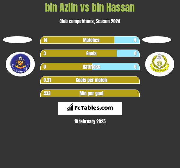 bin Azlin vs bin Hassan h2h player stats