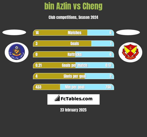 bin Azlin vs Cheng h2h player stats