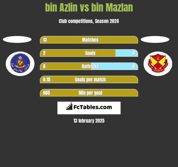 bin Azlin vs bin Mazlan h2h player stats