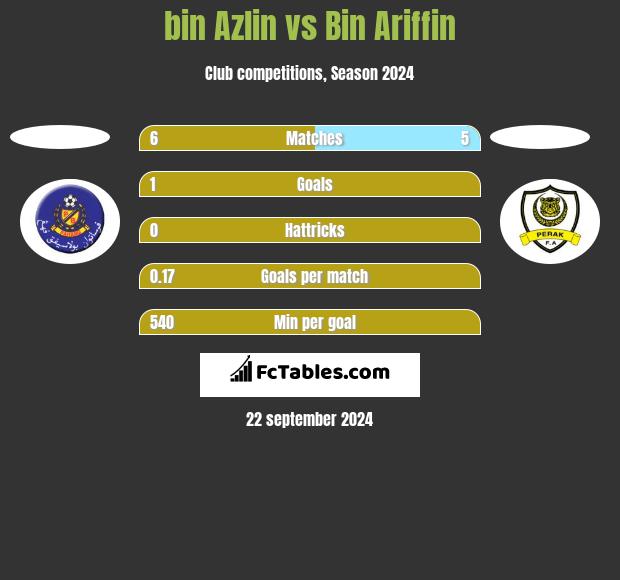 bin Azlin vs Bin Ariffin h2h player stats