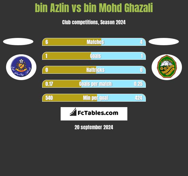 bin Azlin vs bin Mohd Ghazali h2h player stats