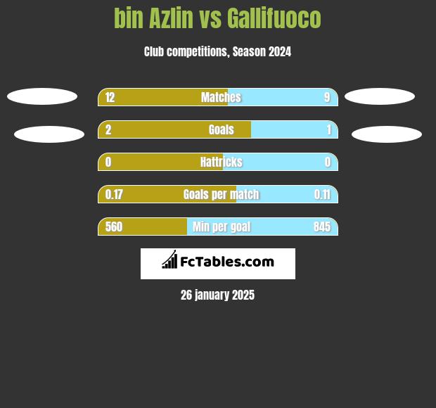 bin Azlin vs Gallifuoco h2h player stats