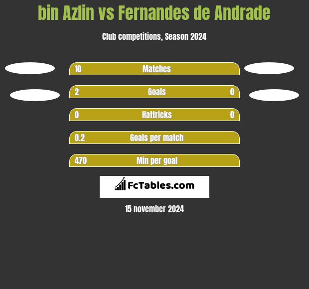 bin Azlin vs Fernandes de Andrade h2h player stats