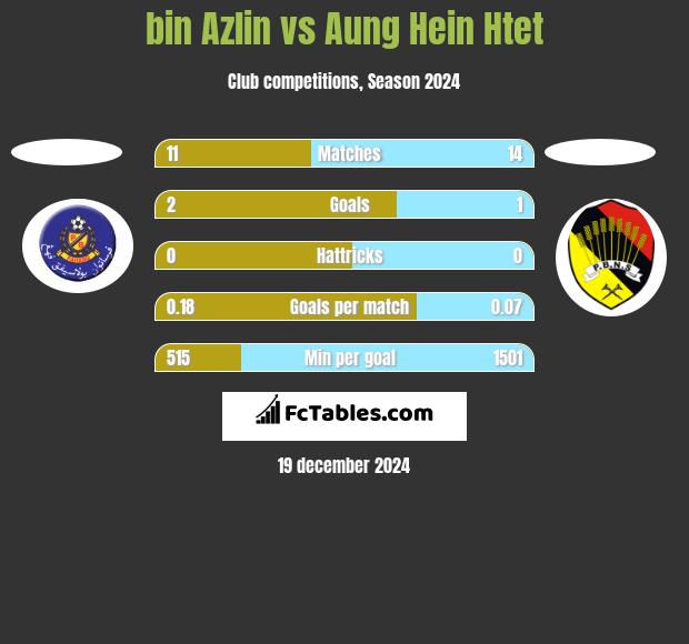 bin Azlin vs Aung Hein Htet h2h player stats