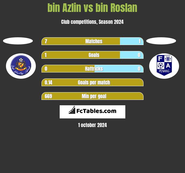 bin Azlin vs bin Roslan h2h player stats