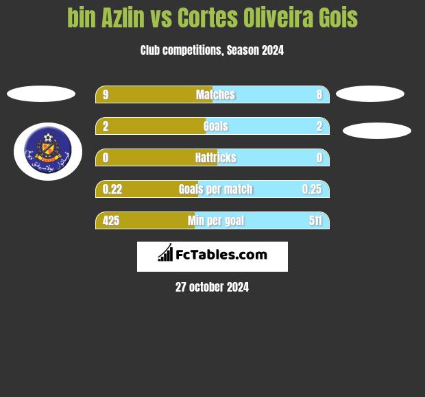 bin Azlin vs Cortes Oliveira Gois h2h player stats