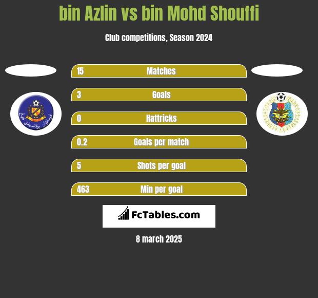 bin Azlin vs bin Mohd Shouffi h2h player stats