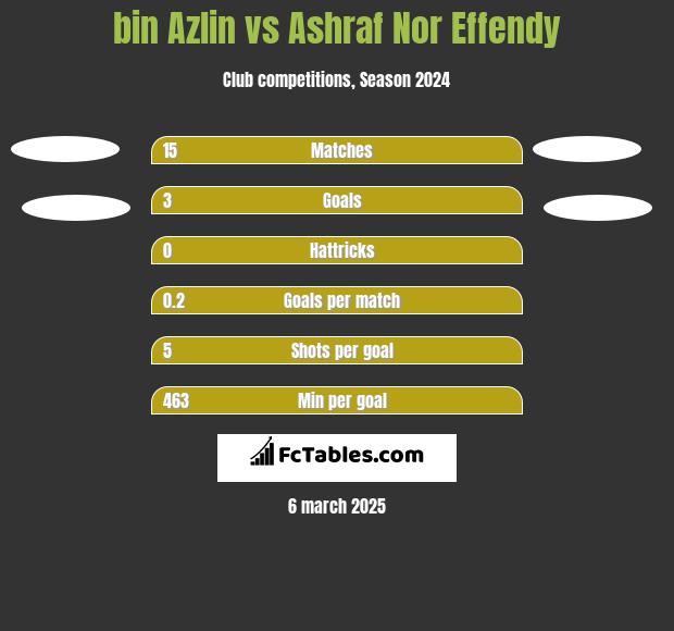 bin Azlin vs Ashraf Nor Effendy h2h player stats