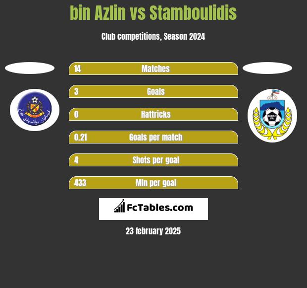 bin Azlin vs Stamboulidis h2h player stats