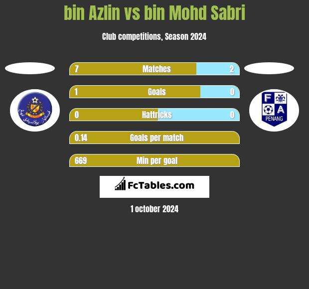 bin Azlin vs bin Mohd Sabri h2h player stats