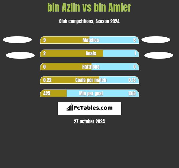 bin Azlin vs bin Amier h2h player stats