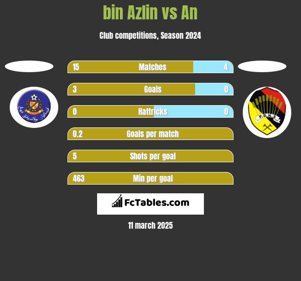 bin Azlin vs An h2h player stats