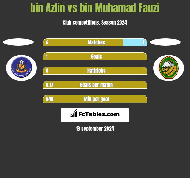 bin Azlin vs bin Muhamad Fauzi h2h player stats