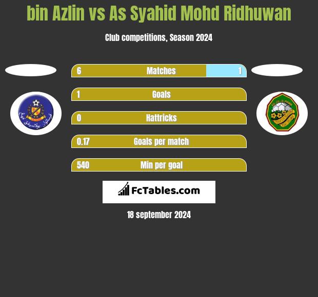 bin Azlin vs As Syahid Mohd Ridhuwan h2h player stats