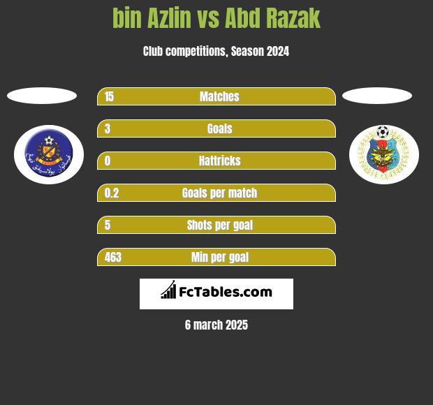 bin Azlin vs Abd Razak h2h player stats