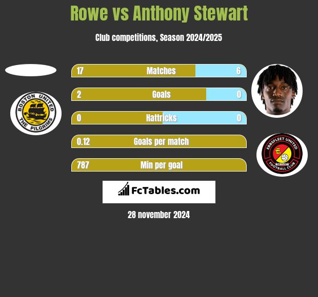 Rowe vs Anthony Stewart h2h player stats