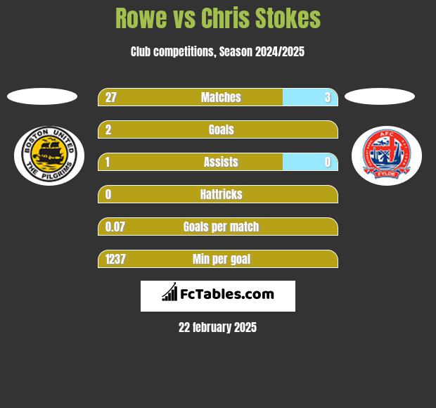 Rowe vs Chris Stokes h2h player stats