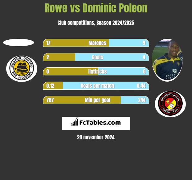 Rowe vs Dominic Poleon h2h player stats