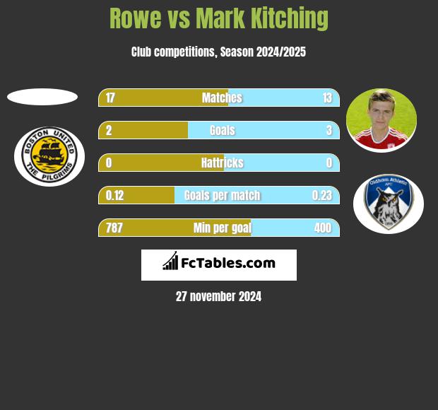 Rowe vs Mark Kitching h2h player stats