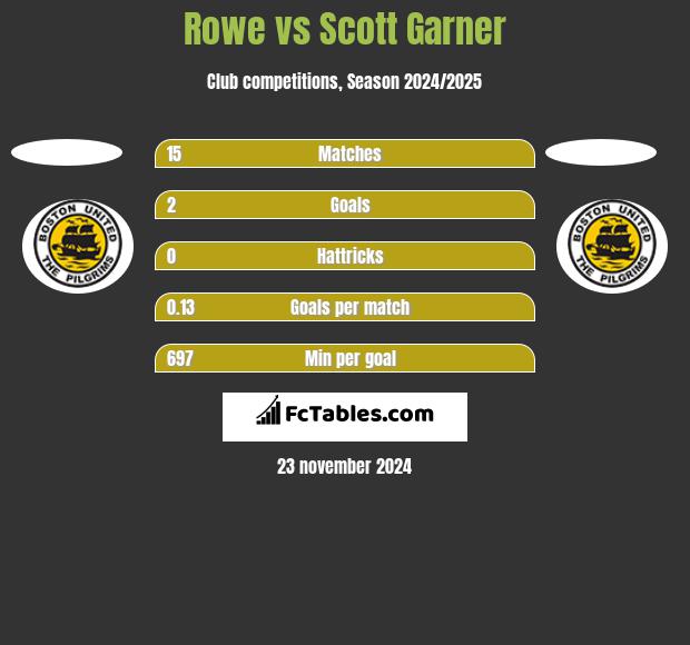 Rowe vs Scott Garner h2h player stats