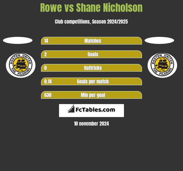 Rowe vs Shane Nicholson h2h player stats