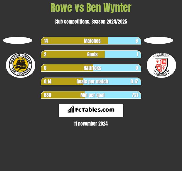 Rowe vs Ben Wynter h2h player stats